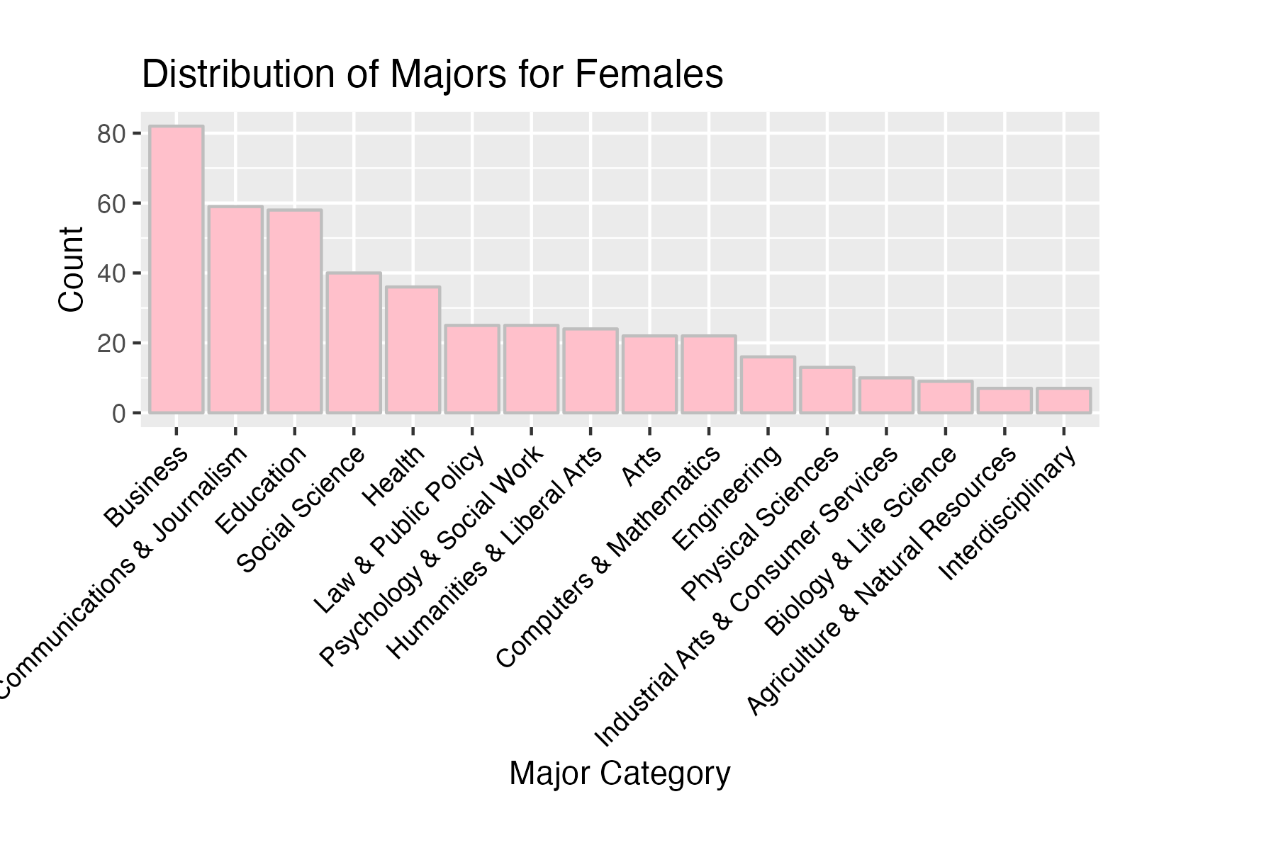 Female Majors