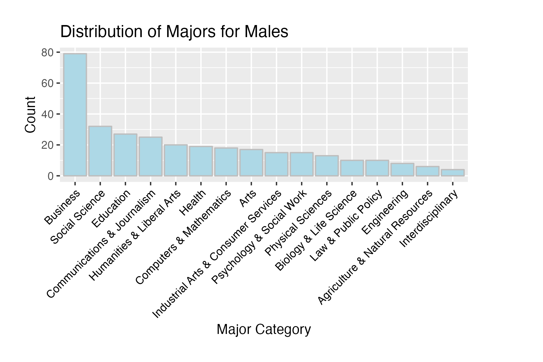 Male Majors