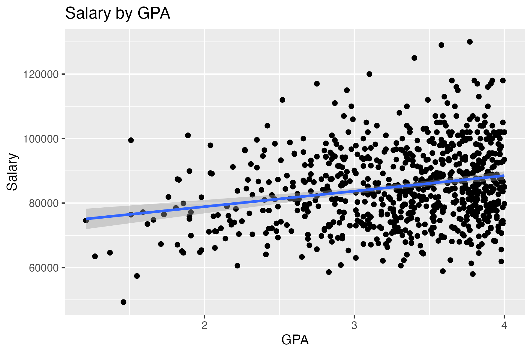 GPA by Salary Chart