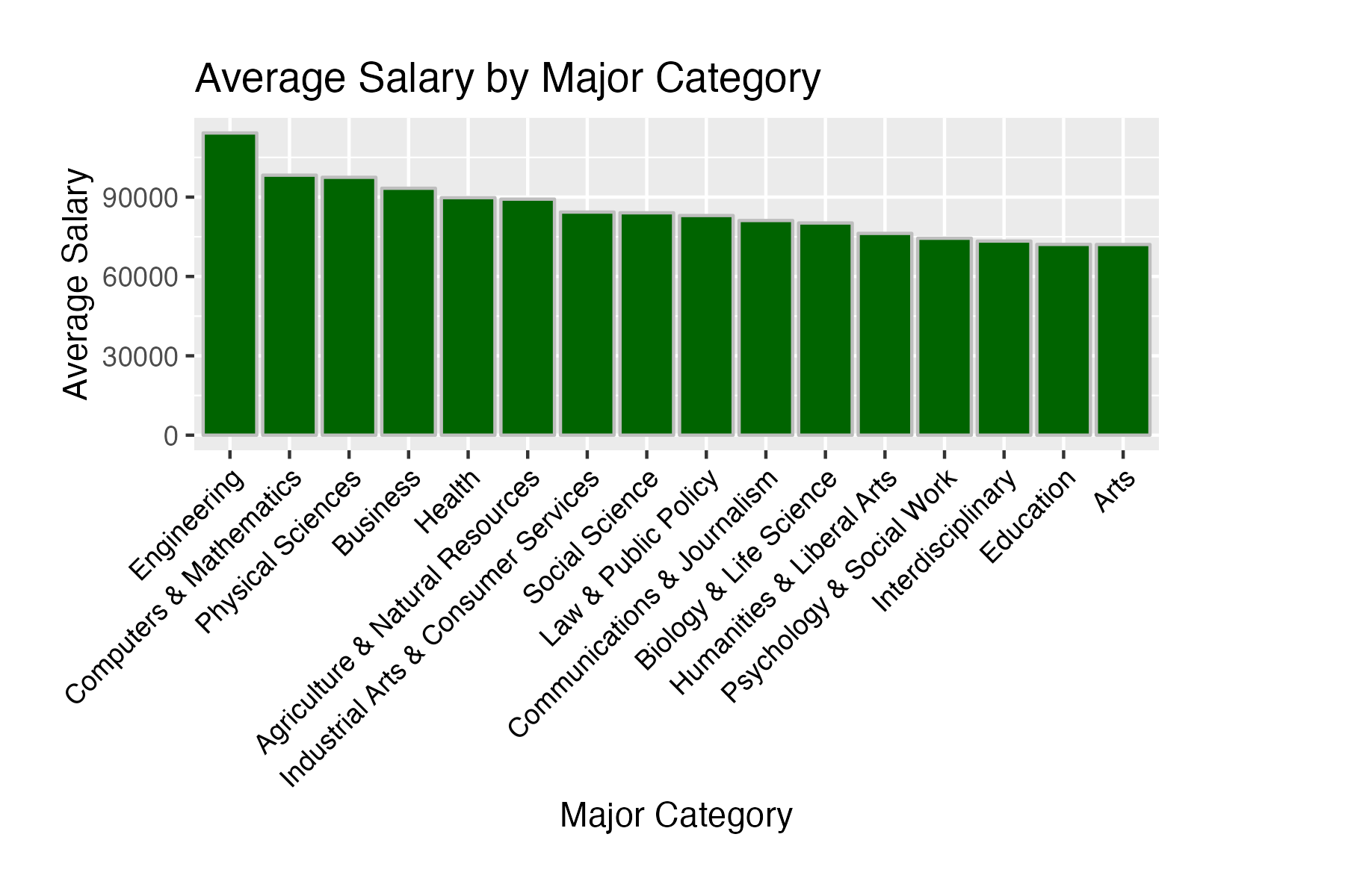 GPA by Major Chart