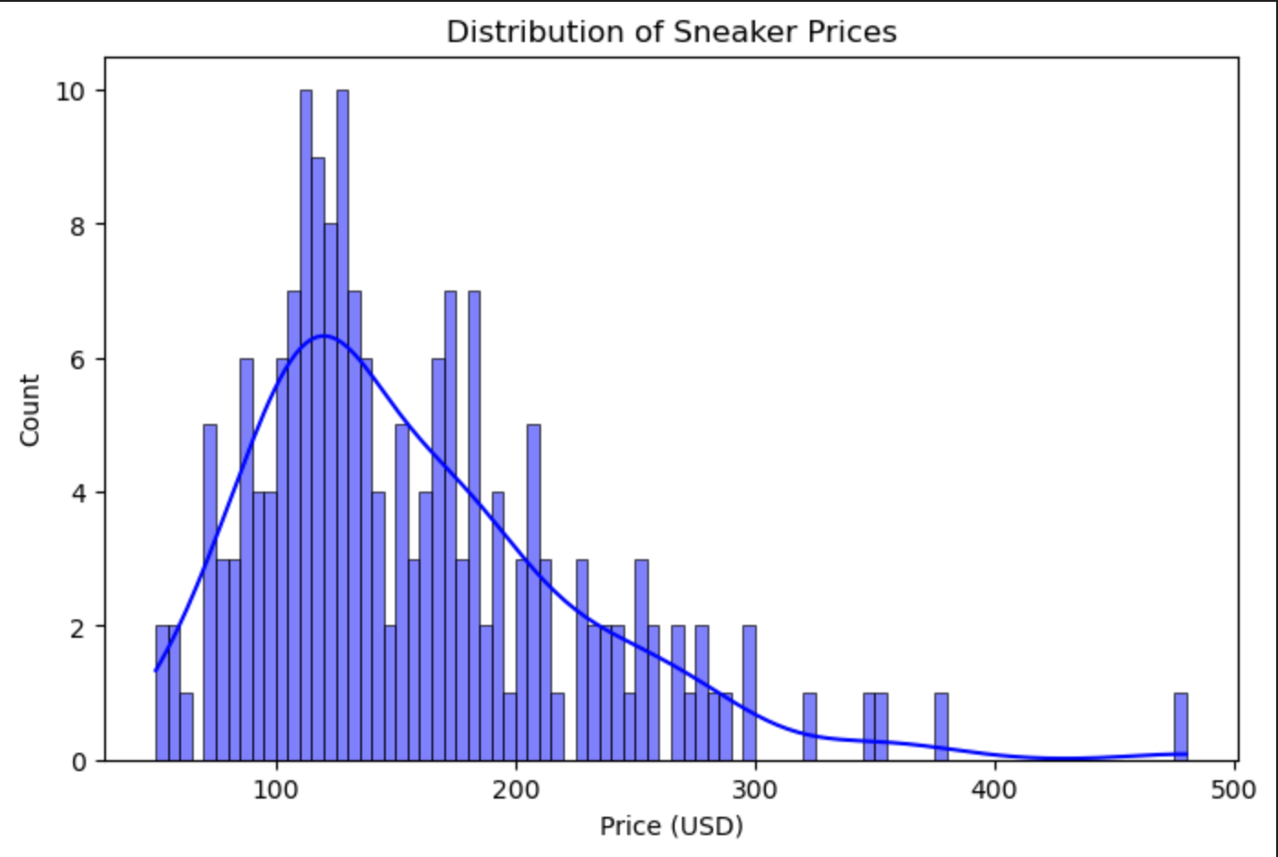 Sneaker Prices
